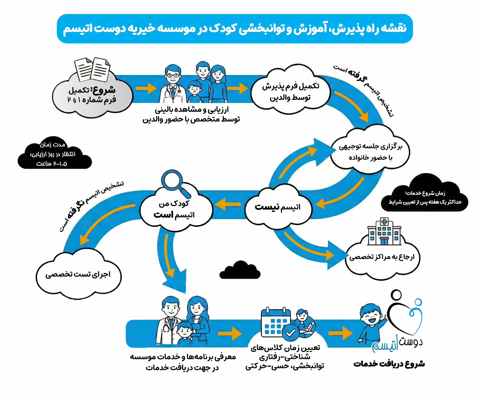 نقشه راه پذیرش، آموزش و توانبخشی کودک در موسسه خیریه دوست اتیسم