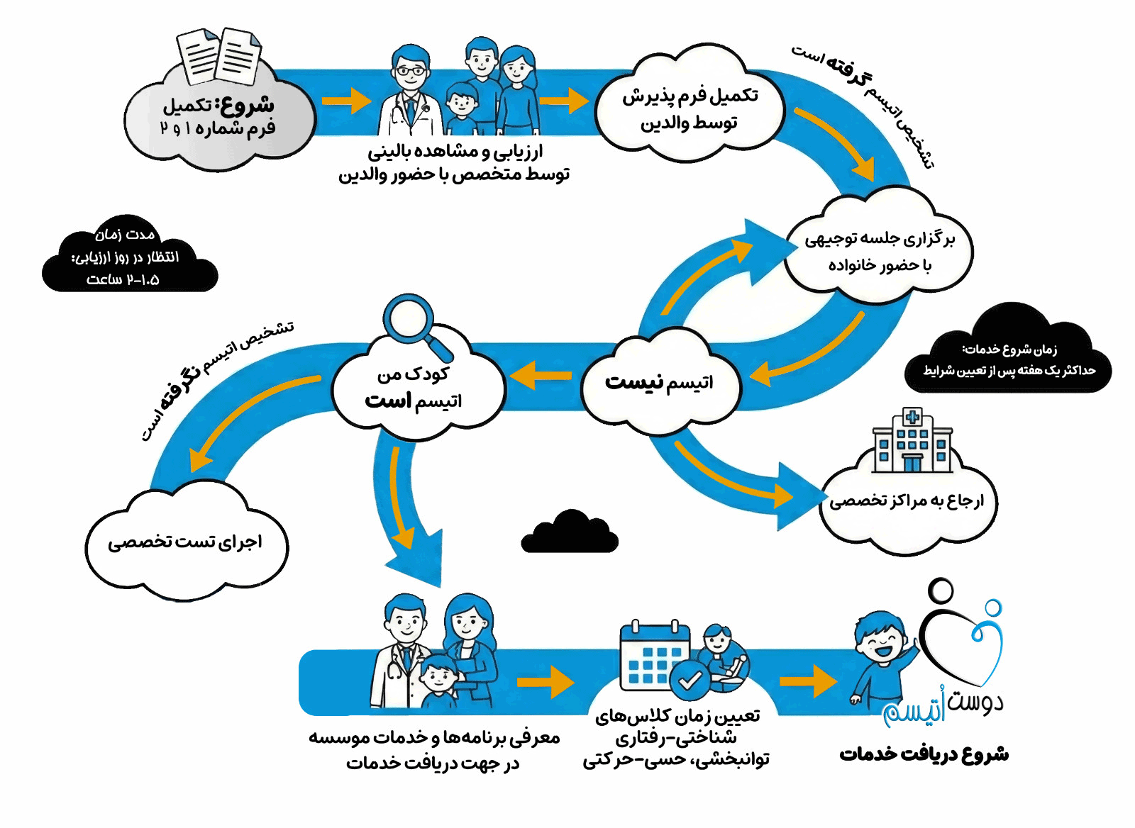 نقشه راه پذیرش، آموزش و توانبخشی کودک در موسسه خیریه دوست اتیسم